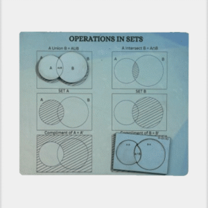 Venn diagram illustrating the four fundamental operations on two sets, A and B: Union ($A \cup B$), Intersection ($A \cap B$), Difference ($A \setminus B$), and Complement ($A'$ or $A^c$).